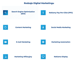 infografika przedstawiająca rodzaje digital marketingu