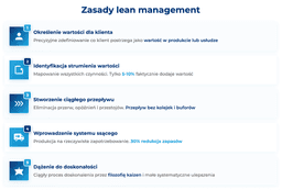 infografika przedstawiaj&#261;ca zasady lean management