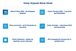 infografika przedstawiaj&#261;ca, kiedy wypada black week 