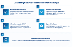 infografika przedstawiająca, jak identyfikować obszary do benchmarkingu