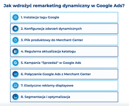 infografika przedstawiaj&#261;ca etapy wdro&#380;enia remarketingu dynamicznego w google ads