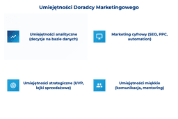 infografika przedstawiająca umiejętności doradcy marketingowego