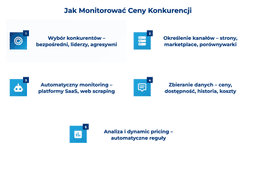 infografika przedstawiaj&#261;ca, jak monitorowa&#263; ceny konkurencji