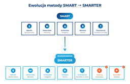 infografika przedstawiaj&#261;ca por&oacute;wnanie metody smart i metody smarter