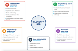 infografika przedstawiaj&#261;ca elementy seo