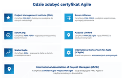 infografika przedstawiaj&#261;ca, gdzie zdoby&#263; certyfikat Agile