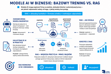 infografika porównująca pod kątem biznesowym bazowy trening i RAG