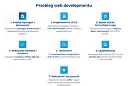 infografika przedstawiaj&#261;ca przebieg web developmentu