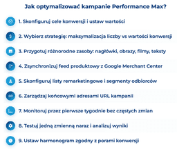 infografika przedstawiająca etapy optymalizacji kampanii Performance Max