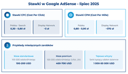 infografika przedstawiaj&#261;ca stawki w google adsense
