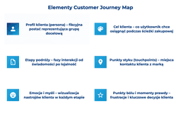 infografika przedstawiająca elementy customer journey map