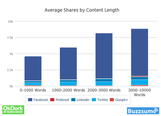 shares vs content length