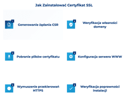 infografika przedstawiająca, jak zainstalować certyfikat ssl
