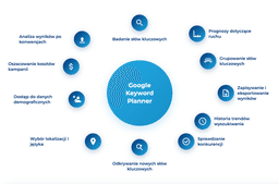 infografika przedstawiaj&#261;ca funkcje google keyword plannera