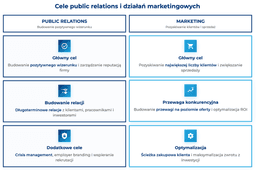 infografika przedstawiająca cele public relations i działań marketingowych