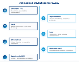 infografika przedstawiająca to, jak napisać artykuł sponsorowany