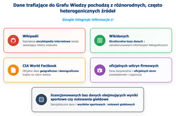 infografika przedstawiaj&#261;ca &#378;r&oacute;d&#322;a danych trafiaj&#261;cych do Google Knowledge Graph