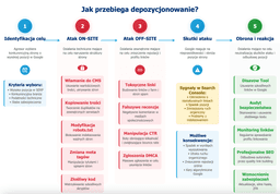 infografika przedstawiaj&#261;ca proces depozycjonowania