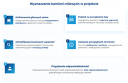 infografika przedstawiająca, jak wyznaczać kamienie milowe w projekcie