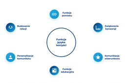 infografika przedstawiaj&#261;ca funkcje j&#281;zyka korzy&#347;ci