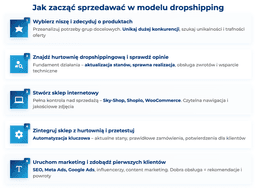 infografika przedstawiaj&#261;ca, jak zacz&#261;&#263; sprzedawa&#263; w modelu dropshipping