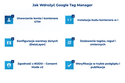 infografika przedstawiaj&#261;ca, jak wdro&#380;y&#263; Google Tag Managera