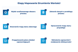 infografika przedstawiaj&#261;ca etapy mapowania strumienia warto&#347;ci