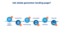 infografika przedstawiaj&#261;ca dzia&#322;anie generatora landing page