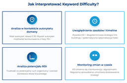 infografika przedstawiaj&#261;ca to, jak interpretowa&#263; keyword difficulty