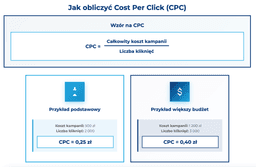 infografika przedstawiaj&#261;ca, jak obliczy&#263; Cost Per Click
