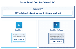 infografika przedstawiaj&#261;ca, jak obliczy&#263; Cost Per View