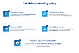 infografika przedstawiaj&#261;ca, jak dzia&#322;a faktoring pe&#322;ny