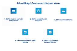 infografika przedstawiająca, jak obliczyć Customer Lifetime Value
