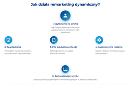 infografika przedstawiaj&#261;ca dzia&#322;anie remarketingu dynamicznego