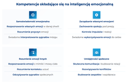 infografika przedstawiaj&#261;ca kompetencje sk&#322;adaj&#261;ce si&#281; na inteligencj&#281; emocjonaln&#261;