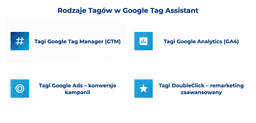 infografika przedstawiająca rodzaje tagów w Google Tag Assistant