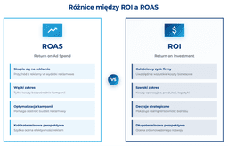 infografika przedstawiaj&#261;ca r&oacute;&#380;nice mi&#281;dzy ROI a ROAS
