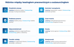 infografika przedstawiająca różnice między leasingiem pracowniczym a outsourcingiem