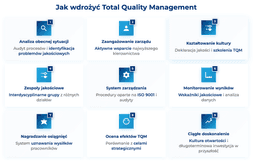 infografika przedstawiaj&#261;ca, jak wdro&#380;y&#263; total quality management