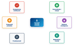 infografika przedstawiaj&#261;ca g&#322;&oacute;wne umiej&#281;tno&#347;ci customer success managera