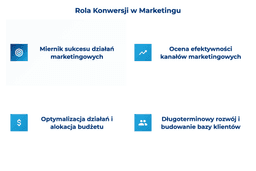 infografika przedstawiająca rolę konwersji w marketingu