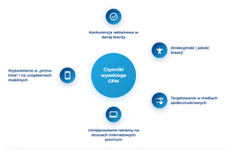 infografika przedstawiaj&#261;ca czynniki wp&#322;ywaj&#261;ce na wysoki CPM