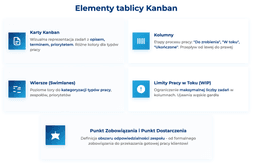 infografika przedstawiaj&#261;ca elementy tablicy kanban