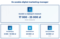 infografika przedstawiaj&#261;ca, ile zarabia digital marketing manager