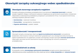infografika przedstawiająca obowiązki zarządcy sukcesyjnego wobec spadkobierców