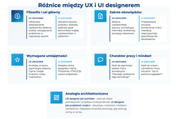 infografika przedstawiająca różnice między UX i UI deisgnerem