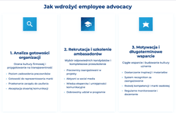 infografika przedstawiaj&#261;ca, jak wdro&#380;y&#263; employee advocacy