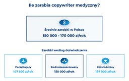 infografika przedstawiaj&#261;ca to, ile zarabia copywriter medyczny