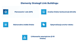 infografika przedstawiaj&#261;ca elementy strategii link buildingu