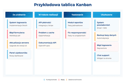 infografika przedstawiaj&#261;ca przyk&#322;adow&#261; tablic&#281; kanban